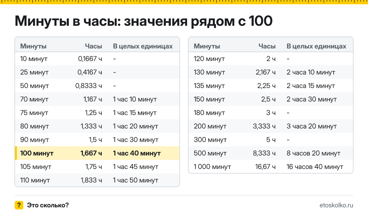 Сколько часов в 100 минутах? Точный расчёт с разбивкой на часы и минуты, какое время будет через 100 минут, таблица и калькулятор.