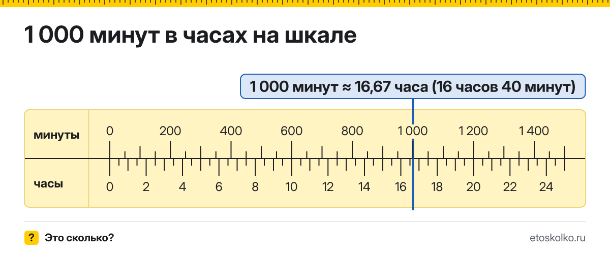 1000 минут это сколько часов и минут, как посчитать