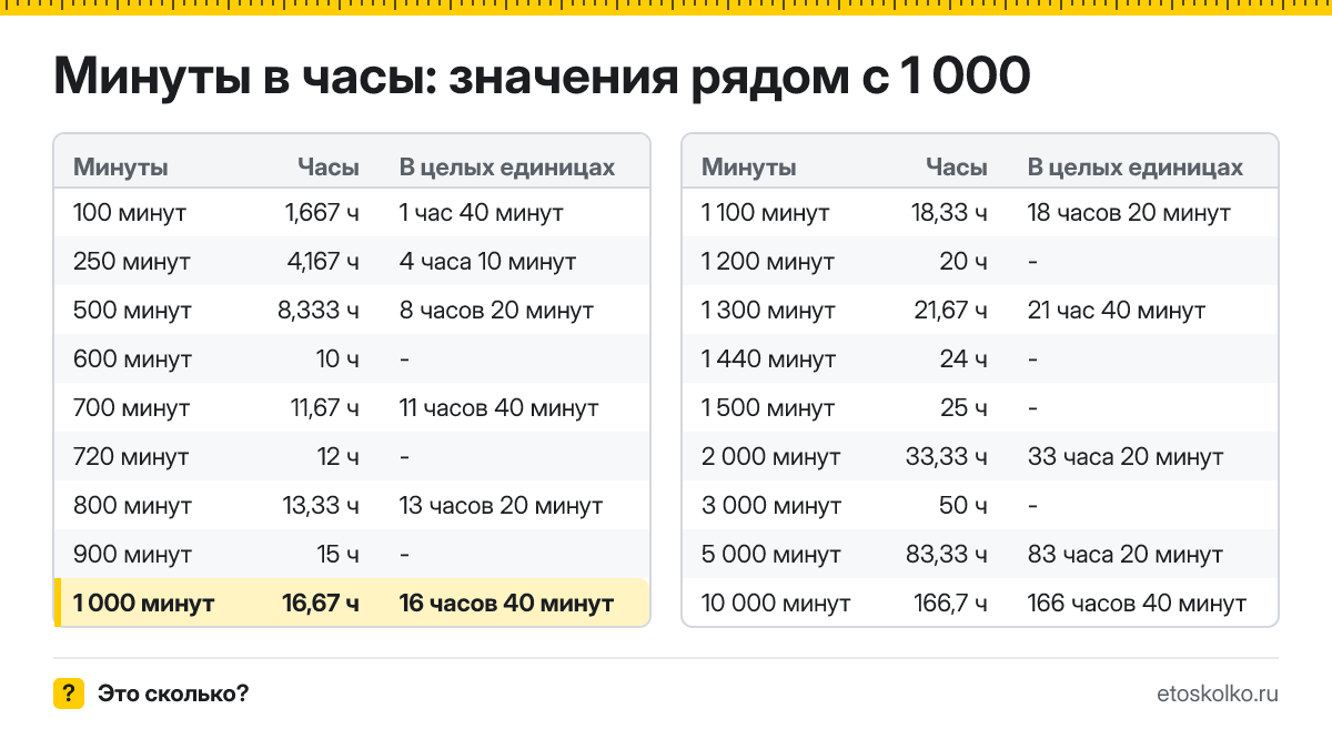 Сколько часов в 1 000 минутах? Точный расчёт с разбивкой на часы и минуты, какое время будет через 1000 минут, таблица и калькулятор.