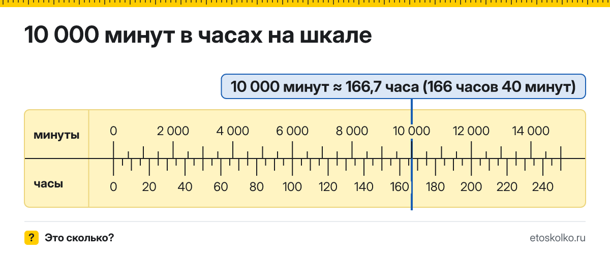 10000 минут это сколько часов и минут, как посчитать