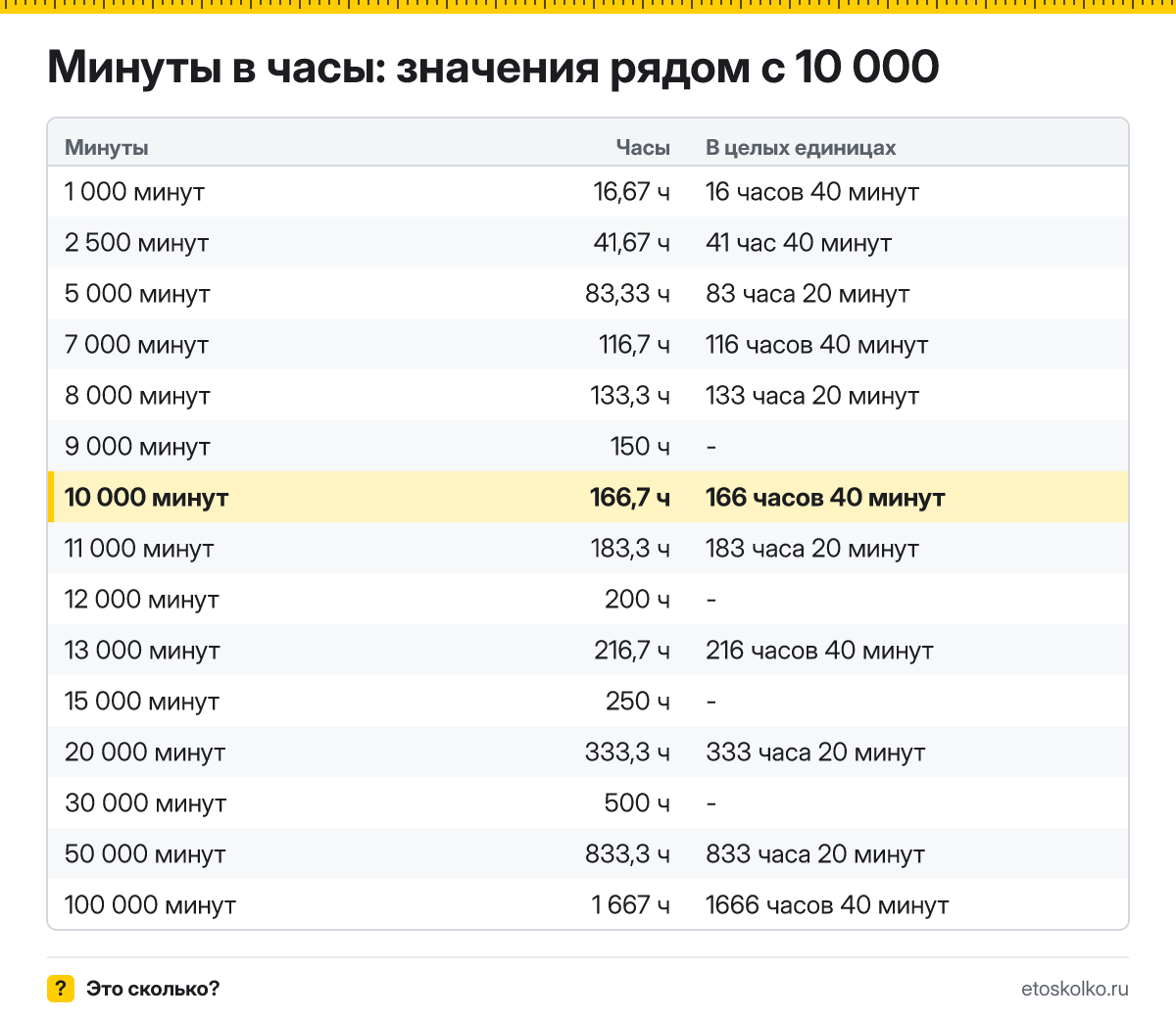 Сколько часов в 10 000 минутах? Точный расчёт с разбивкой на часы и минуты, какое время будет через 10000 минут, таблица и калькулятор.