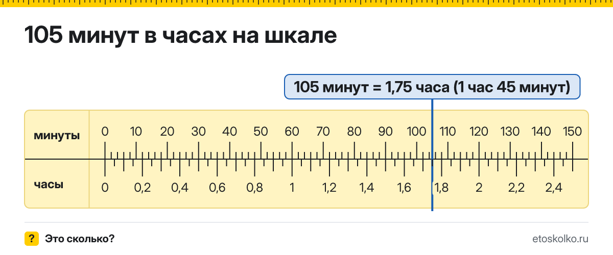 105 минут это сколько часов и минут, как посчитать