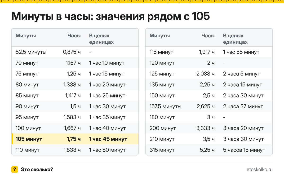 Сколько часов в 105 минутах? Точный расчёт с разбивкой на часы и минуты, какое время будет через 105 минут, таблица и калькулятор.