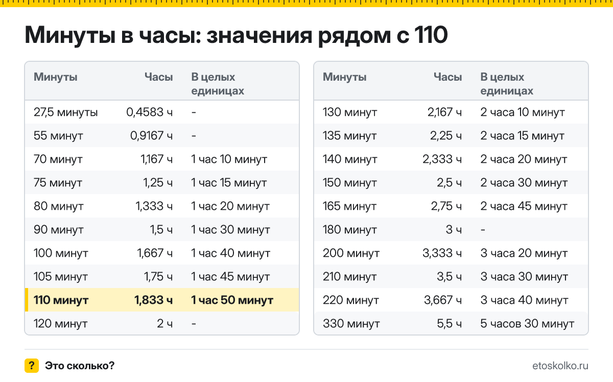 Сколько часов в 110 минутах? Точный расчёт с разбивкой на часы и минуты, какое время будет через 110 минут, таблица и калькулятор.