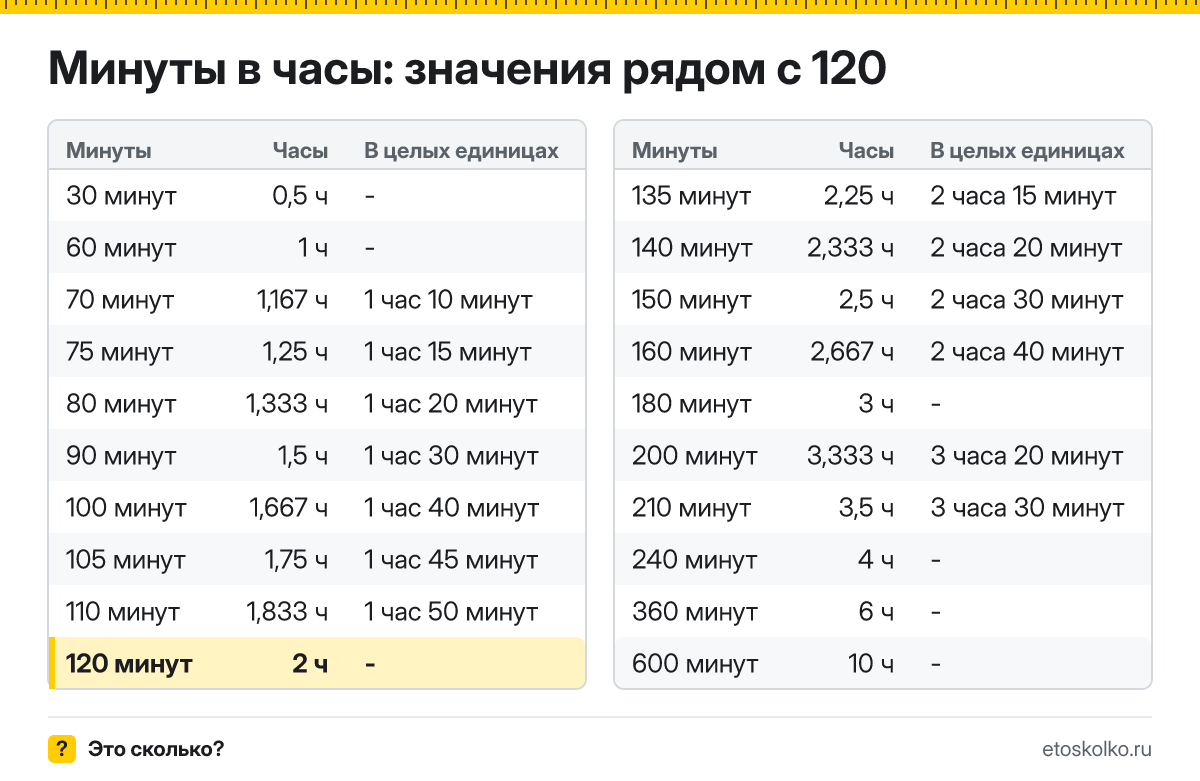 Сколько часов в 120 минутах? Точный расчёт, какое время будет через 120 минут, таблица соседних значений и калькулятор.