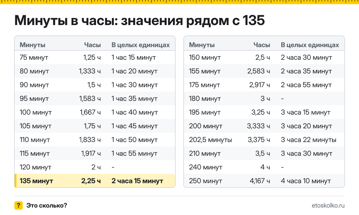 Сколько часов в 135 минутах? Точный расчёт с разбивкой на часы и минуты, какое время будет через 135 минут, таблица и калькулятор.