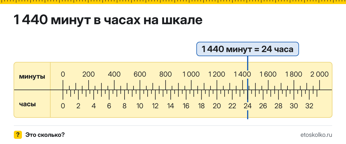 1440 минут это сколько часов и как посчитать