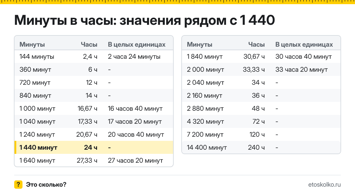 Сколько часов в 1 440 минутах? Точный расчёт, какое время будет через 1440 минут, таблица соседних значений и калькулятор.