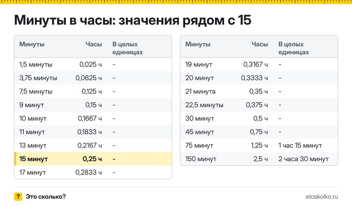 Сколько часов в 15 минутах? Точный расчёт, какое время будет через 15 минут, таблица соседних значений и калькулятор.
