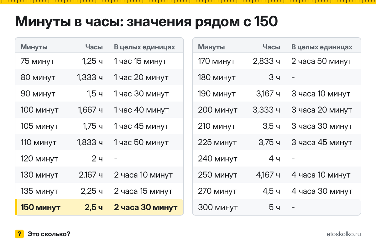 Сколько часов в 150 минутах? Точный расчёт с разбивкой на часы и минуты, какое время будет через 150 минут, таблица и калькулятор.