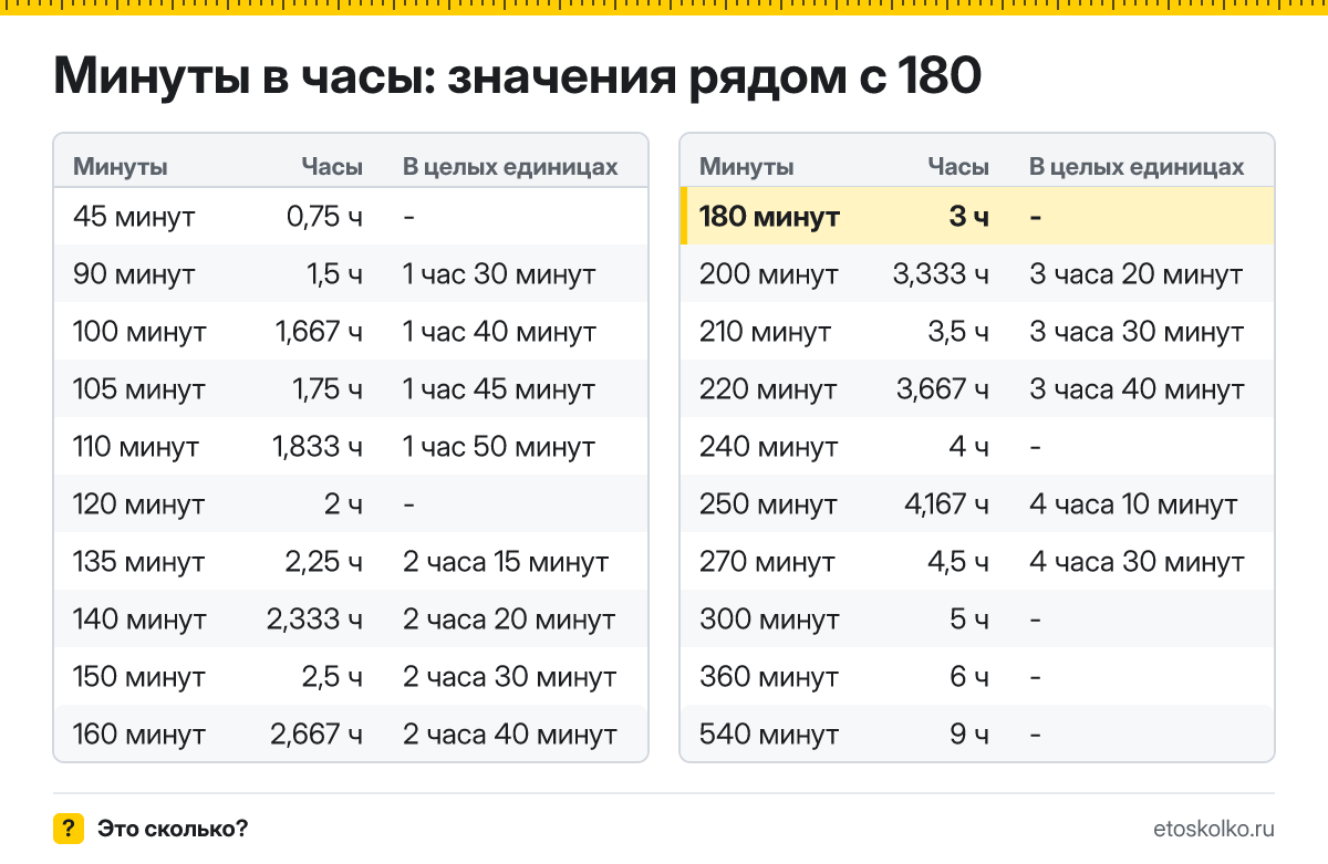 Сколько часов в 180 минутах? Точный расчёт, какое время будет через 180 минут, таблица соседних значений и калькулятор.