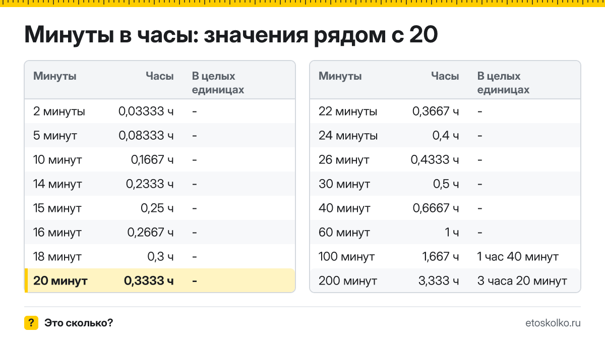 Сколько часов в 20 минутах? Точный расчёт, какое время будет через 20 минут, таблица соседних значений и калькулятор.