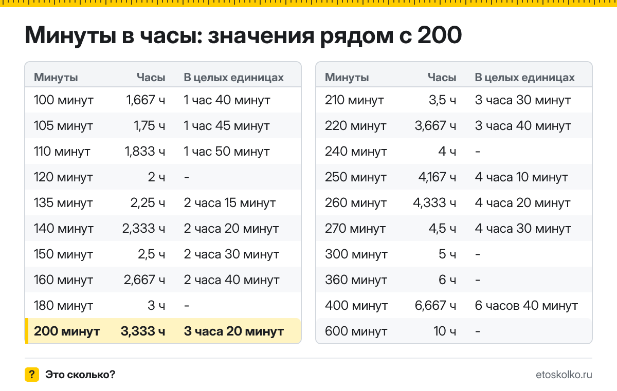 Сколько часов в 200 минутах? Точный расчёт с разбивкой на часы и минуты, какое время будет через 200 минут, таблица и калькулятор.