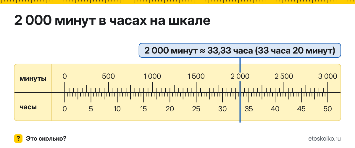 2000 минут это сколько часов и минут, как посчитать