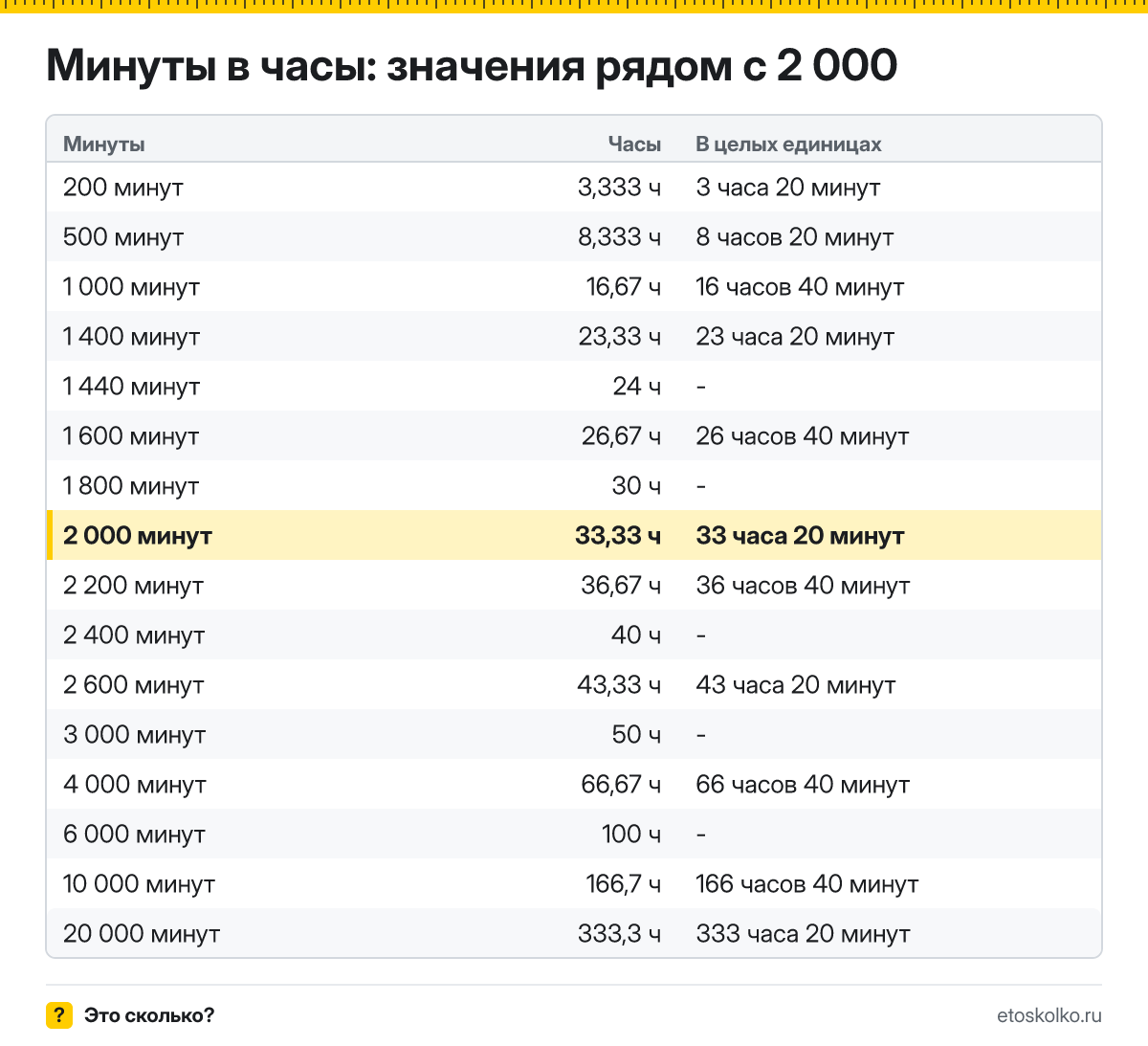 Сколько часов в 2 000 минутах? Точный расчёт с разбивкой на часы и минуты, какое время будет через 2000 минут, таблица и калькулятор.