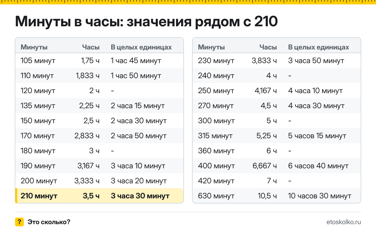 Сколько часов в 210 минутах? Точный расчёт с разбивкой на часы и минуты, какое время будет через 210 минут, таблица и калькулятор.