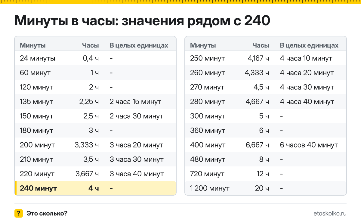 Сколько часов в 240 минутах? Точный расчёт, какое время будет через 240 минут, таблица соседних значений и калькулятор.