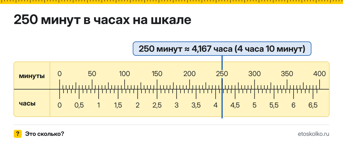 250 минут это сколько часов и минут, как посчитать