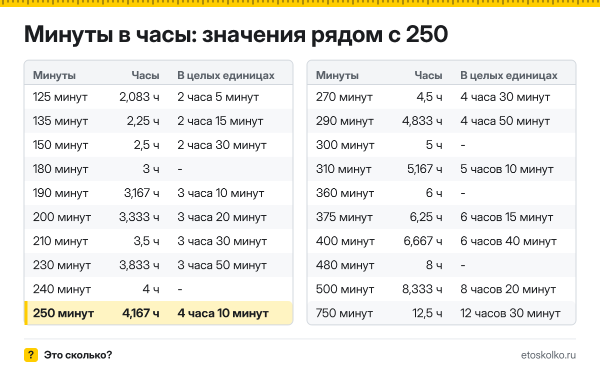 Сколько часов в 250 минутах? Точный расчёт с разбивкой на часы и минуты, какое время будет через 250 минут, таблица и калькулятор.
