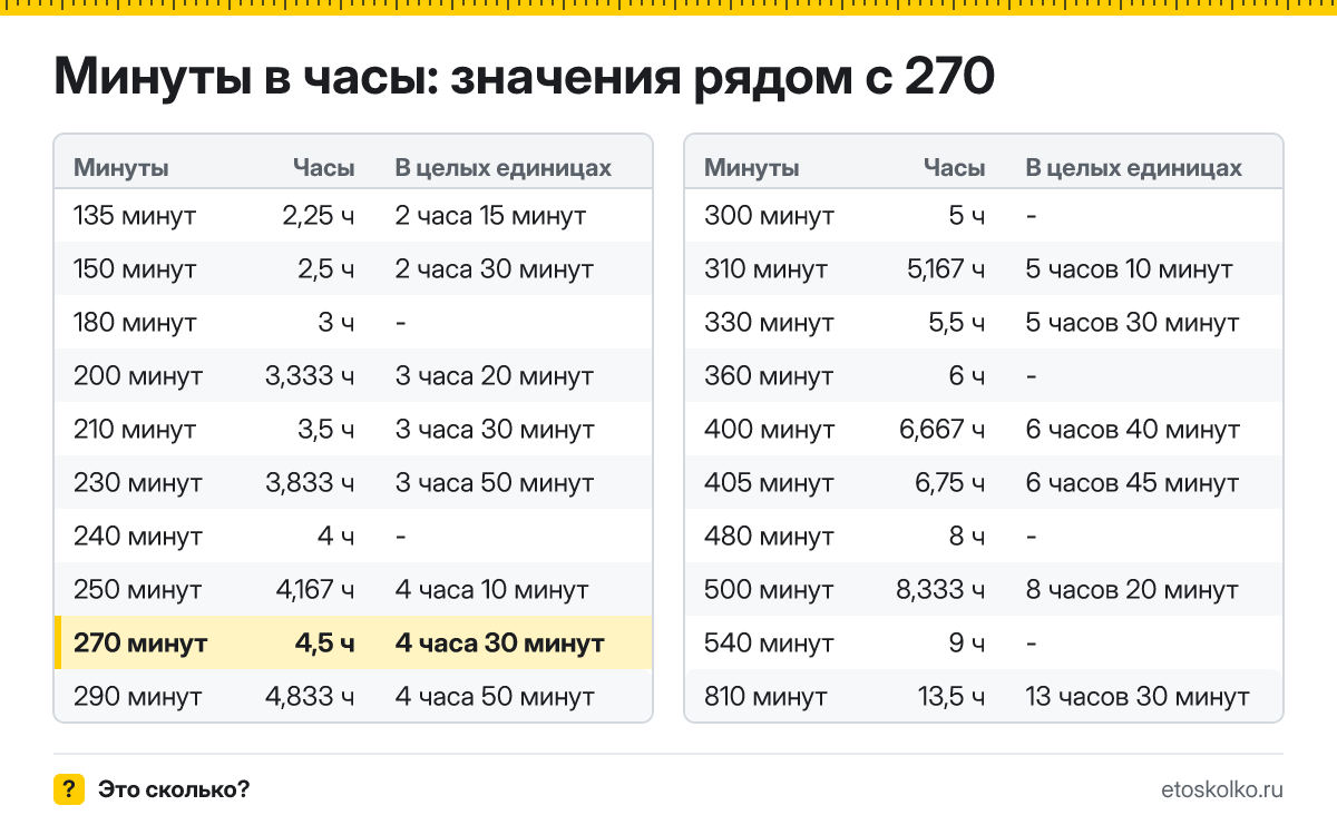 Сколько часов в 270 минутах? Точный расчёт с разбивкой на часы и минуты, какое время будет через 270 минут, таблица и калькулятор.