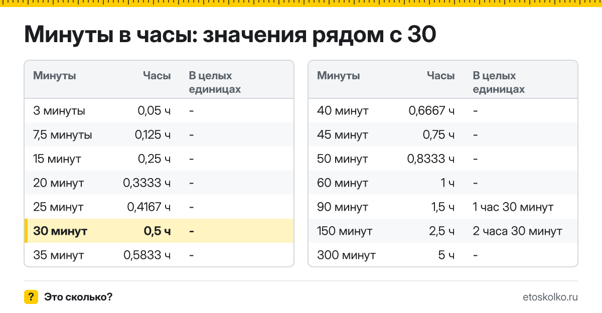 Сколько часов в 30 минутах? Точный расчёт, какое время будет через 30 минут, таблица соседних значений и калькулятор.