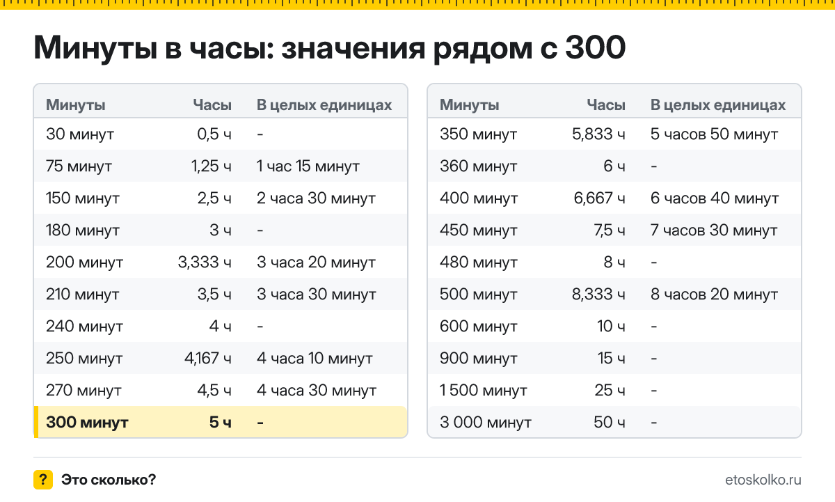 Сколько часов в 300 минутах? Точный расчёт, какое время будет через 300 минут, таблица соседних значений и калькулятор.