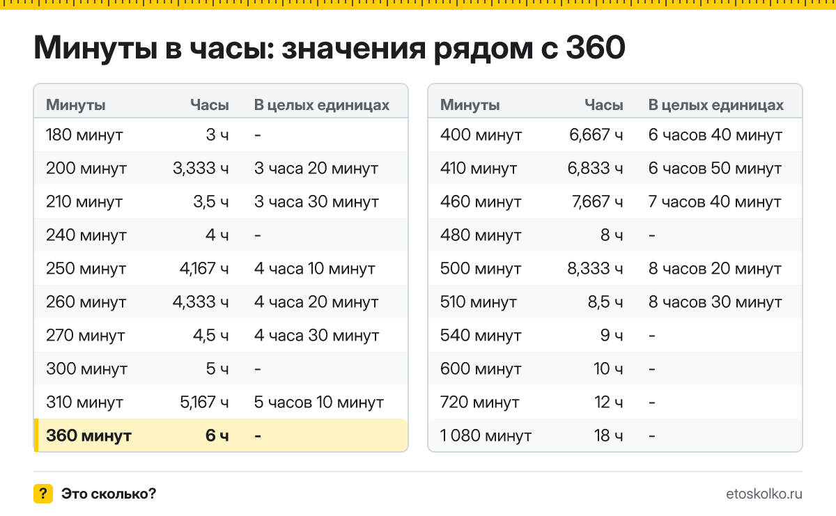 Сколько часов в 360 минутах? Точный расчёт, какое время будет через 360 минут, таблица соседних значений и калькулятор.
