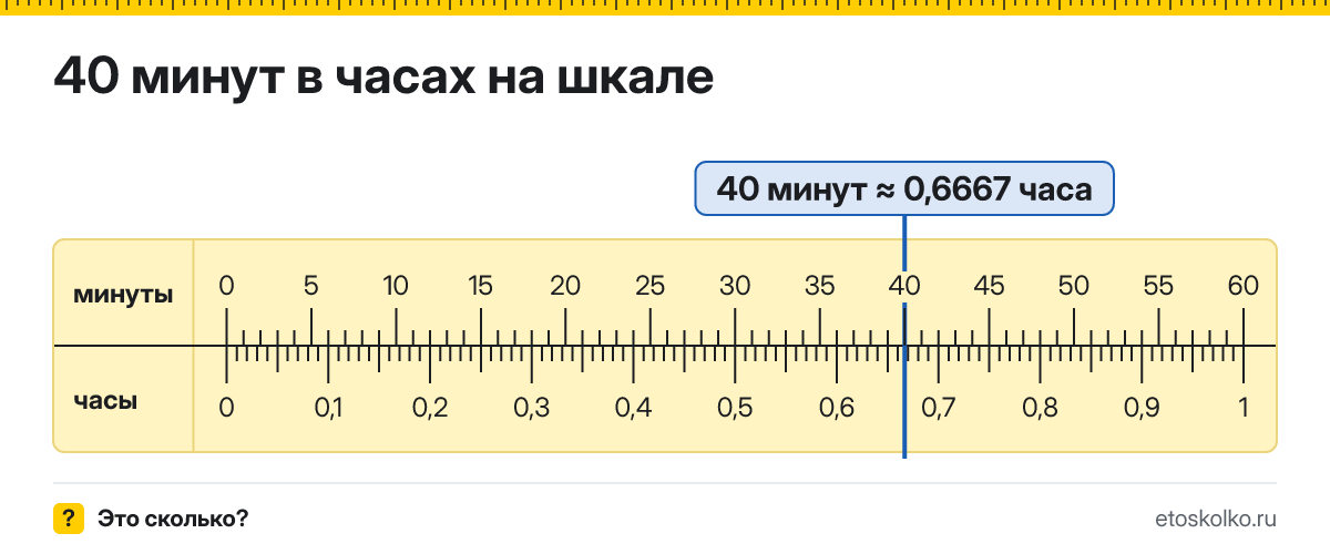 40 минут это сколько часов и как посчитать