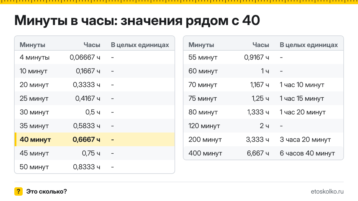 Сколько часов в 40 минутах? Точный расчёт, какое время будет через 40 минут, таблица соседних значений и калькулятор.