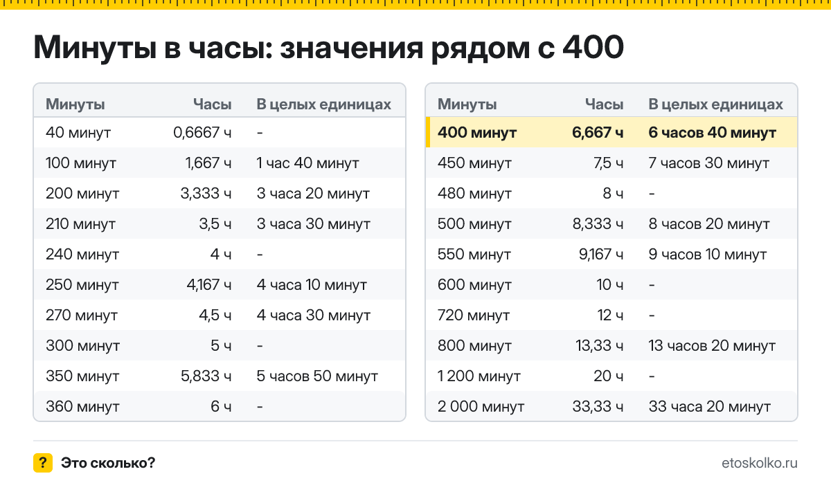 Сколько часов в 400 минутах? Точный расчёт с разбивкой на часы и минуты, какое время будет через 400 минут, таблица и калькулятор.