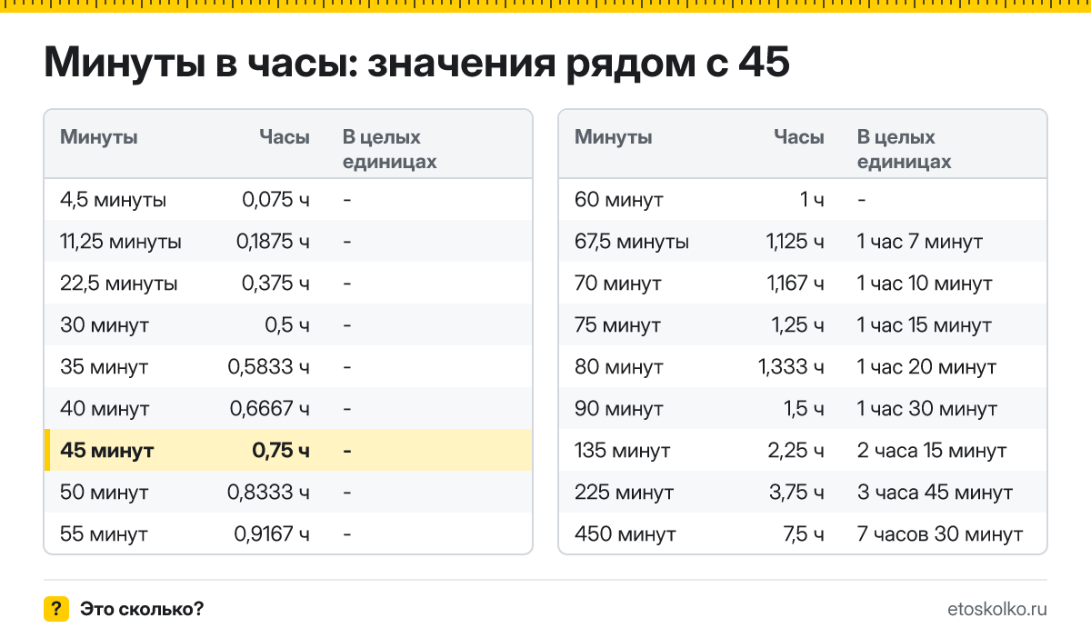Сколько часов в 45 минутах? Точный расчёт, какое время будет через 45 минут, таблица соседних значений и калькулятор.