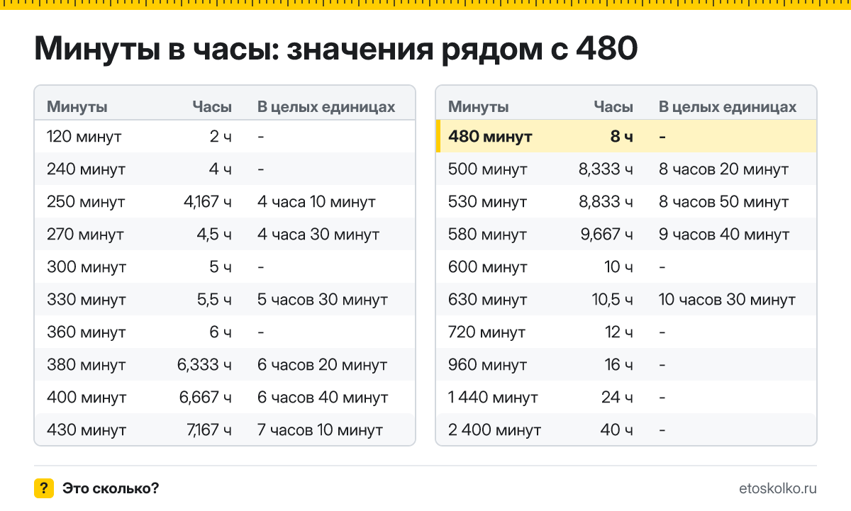 Сколько часов в 480 минутах? Точный расчёт, какое время будет через 480 минут, таблица соседних значений и калькулятор.