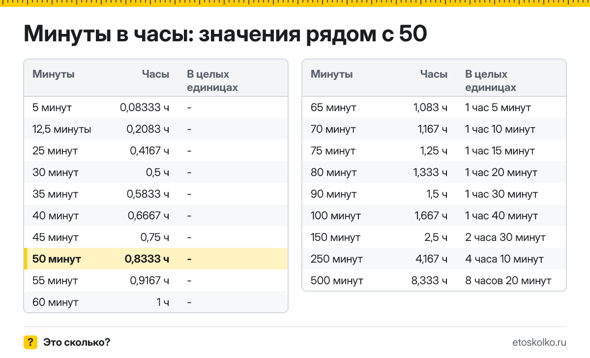 Сколько часов в 50 минутах? Точный расчёт, какое время будет через 50 минут, таблица соседних значений и калькулятор.