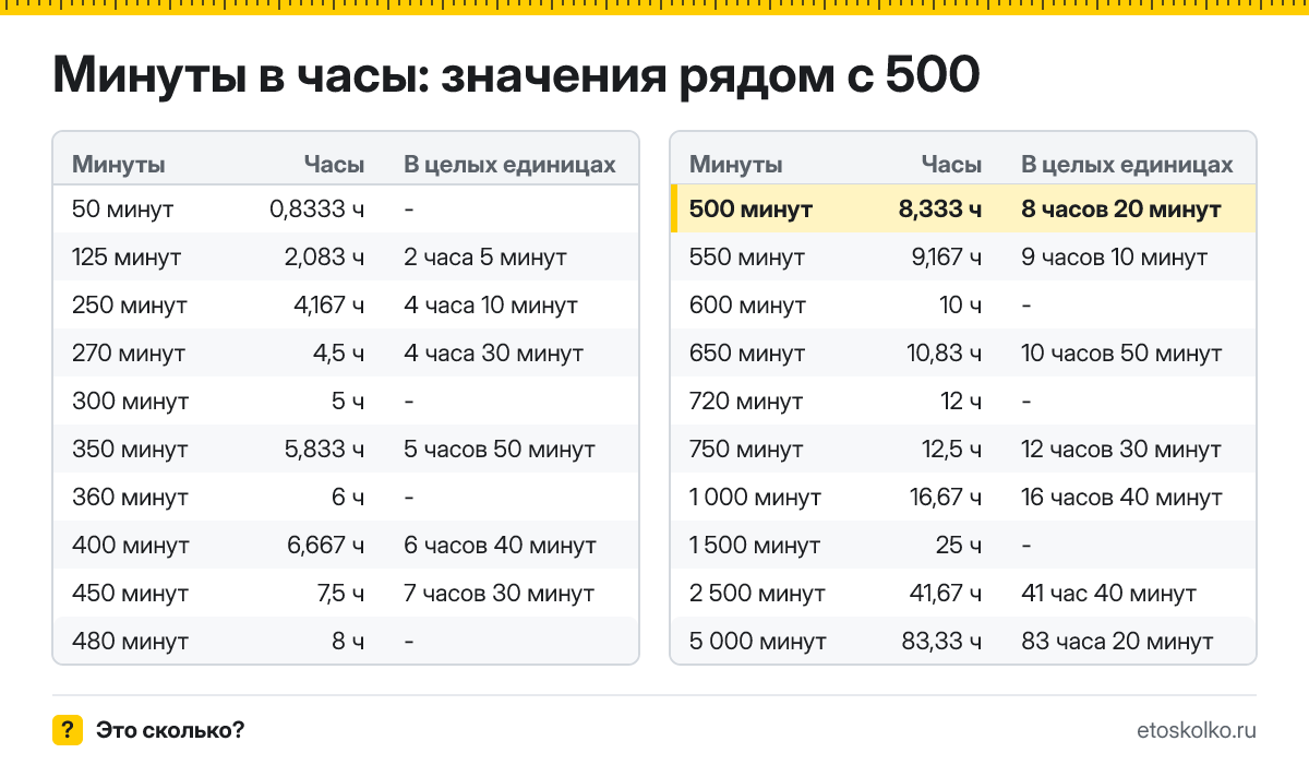 Сколько часов в 500 минутах? Точный расчёт с разбивкой на часы и минуты, какое время будет через 500 минут, таблица и калькулятор.