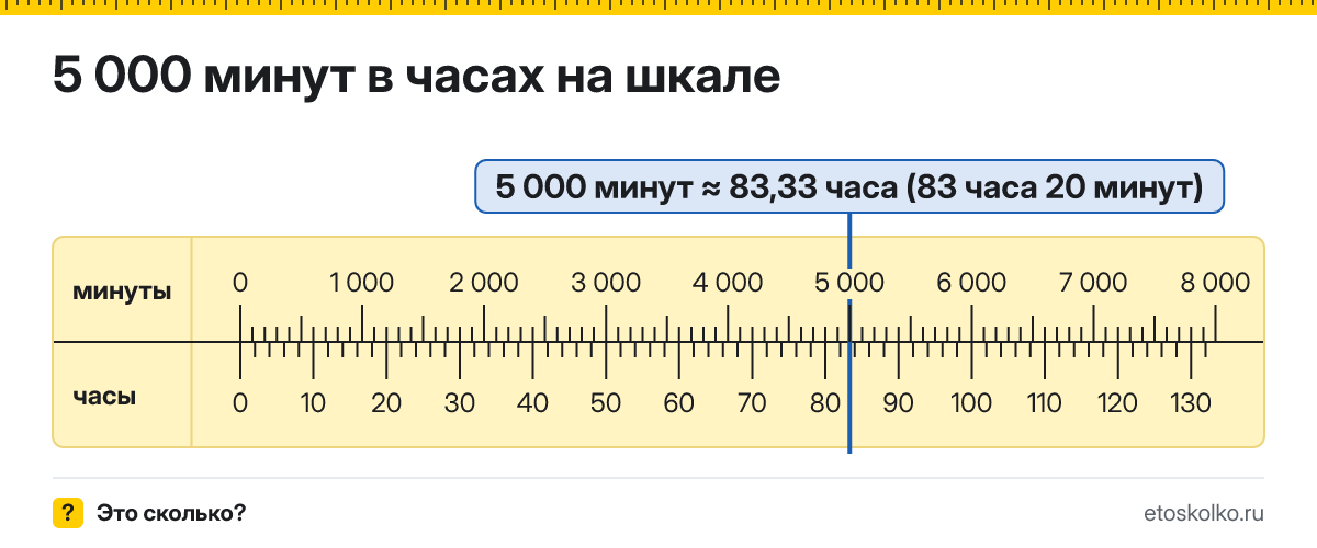 5000 минут это сколько часов и минут, как посчитать