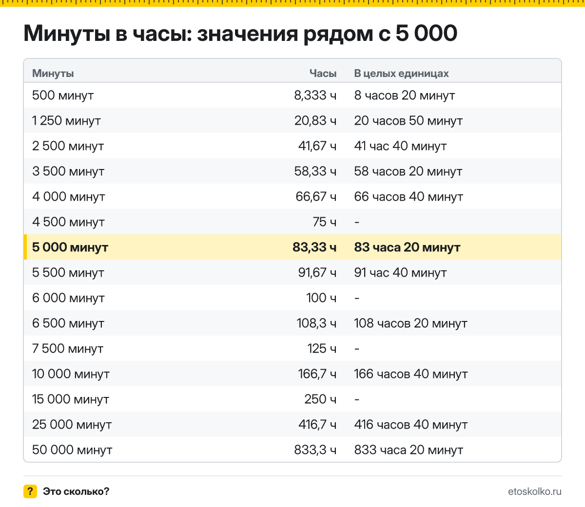 Сколько часов в 5 000 минутах? Точный расчёт с разбивкой на часы и минуты, какое время будет через 5000 минут, таблица и калькулятор.