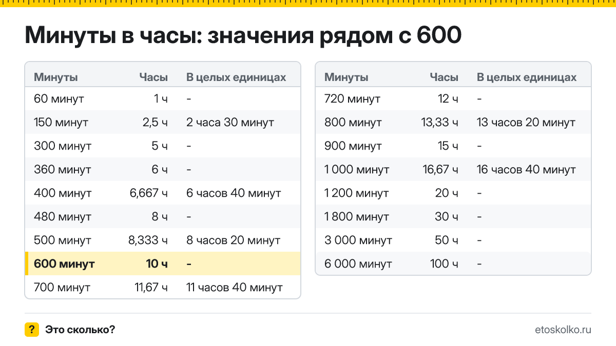 Сколько часов в 600 минутах? Точный расчёт, какое время будет через 600 минут, таблица соседних значений и калькулятор.