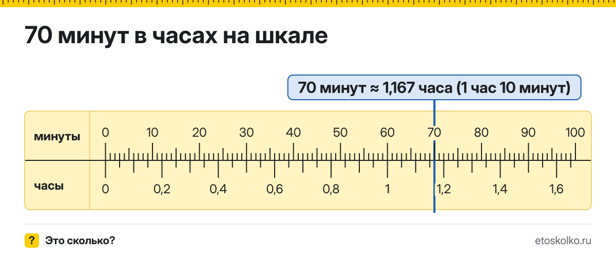 70 минут это сколько часов и минут, как посчитать