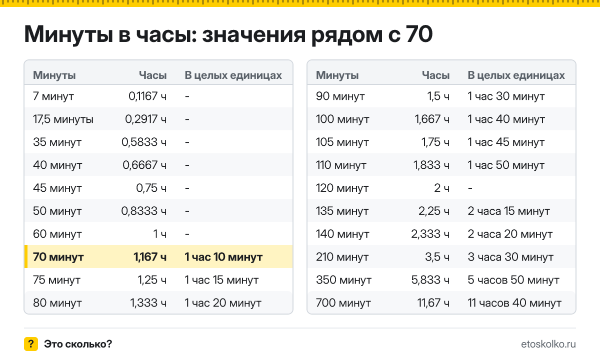 Сколько часов в 70 минутах? Точный расчёт с разбивкой на часы и минуты, какое время будет через 70 минут, таблица и калькулятор.