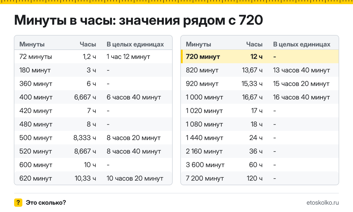 Сколько часов в 720 минутах? Точный расчёт, какое время будет через 720 минут, таблица соседних значений и калькулятор.