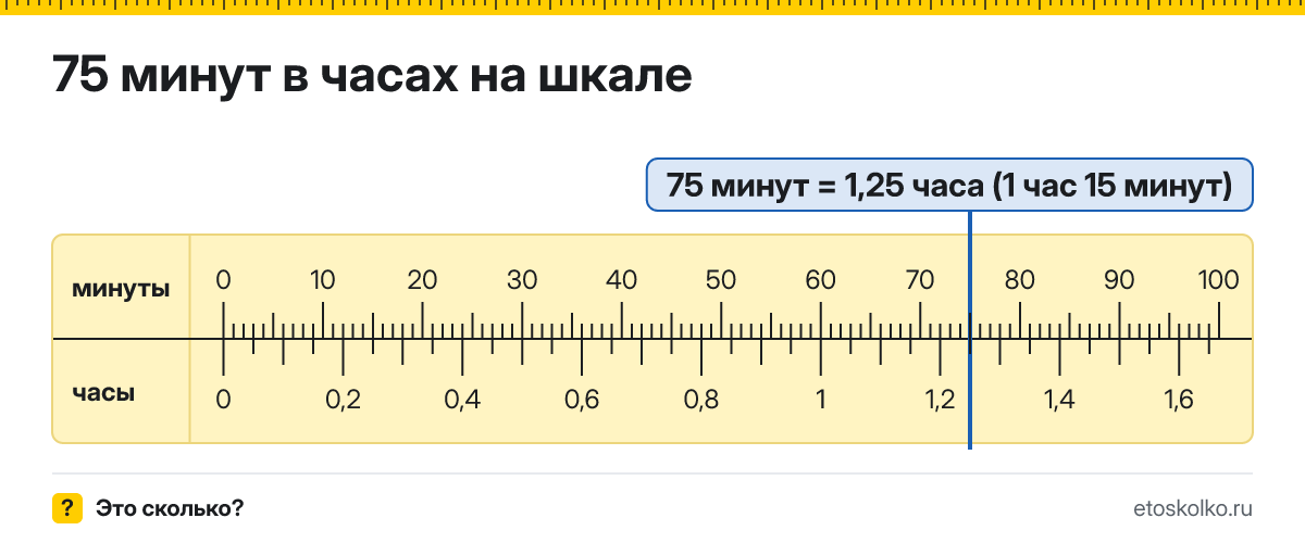 75 минут это сколько часов и минут, как посчитать