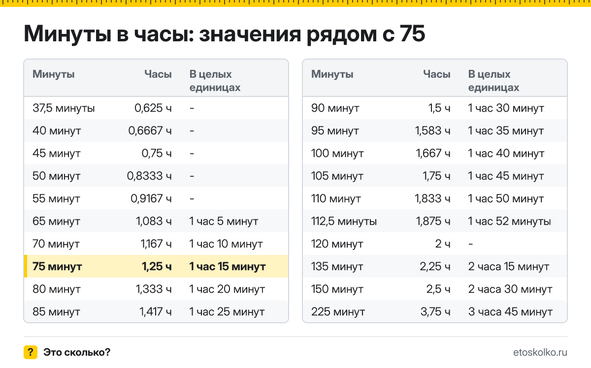 Сколько часов в 75 минутах? Точный расчёт с разбивкой на часы и минуты, какое время будет через 75 минут, таблица и калькулятор.