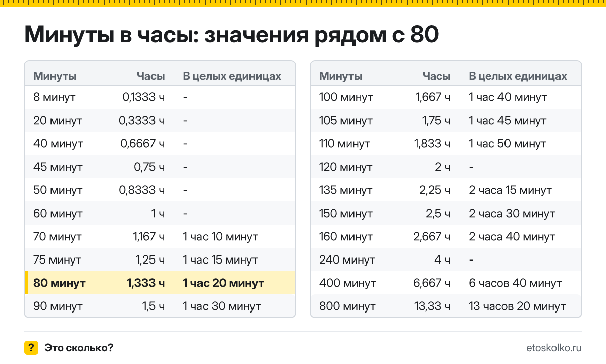 Сколько часов в 80 минутах? Точный расчёт с разбивкой на часы и минуты, какое время будет через 80 минут, таблица и калькулятор.