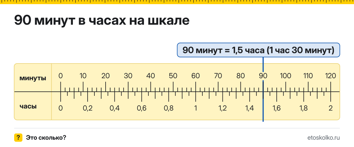 90 минут это сколько часов и минут, как посчитать