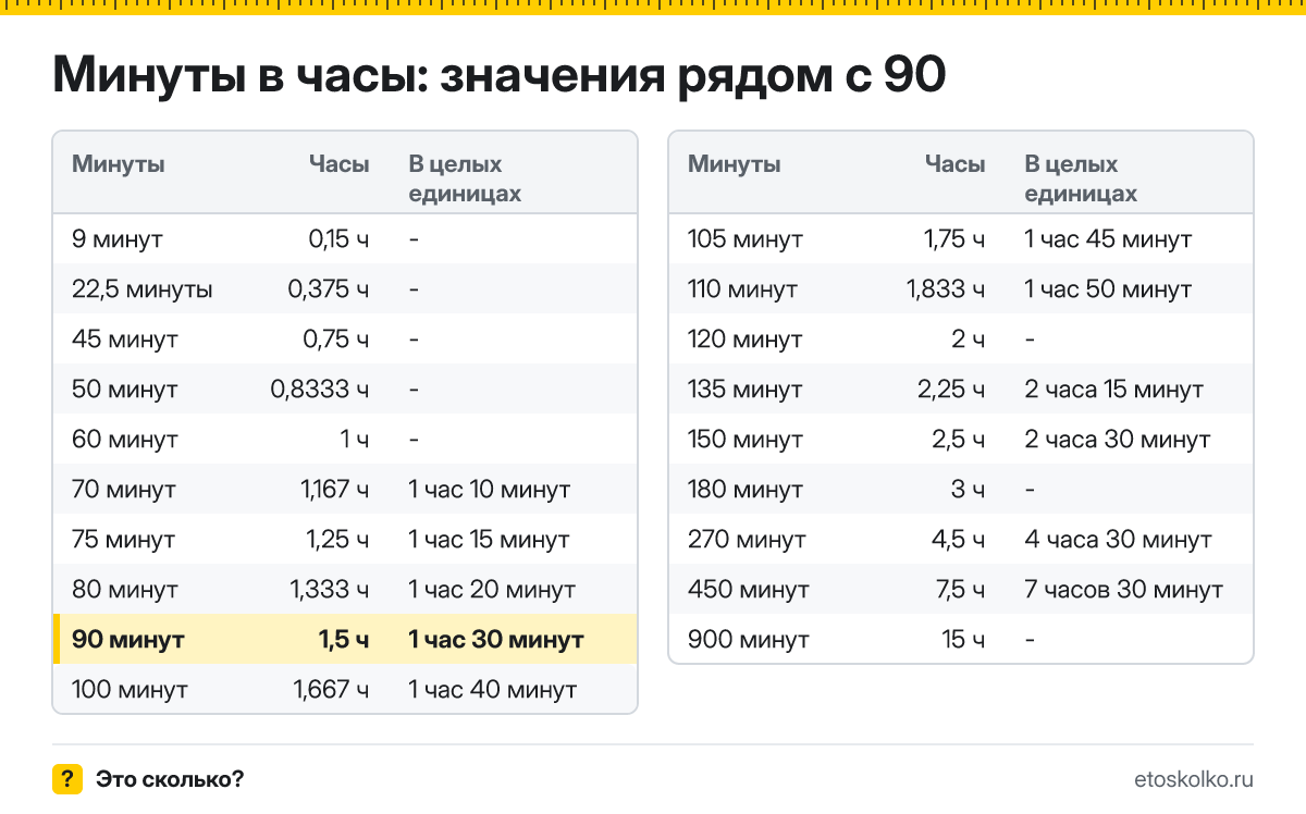 Сколько часов в 90 минутах? Точный расчёт с разбивкой на часы и минуты, какое время будет через 90 минут, таблица и калькулятор.