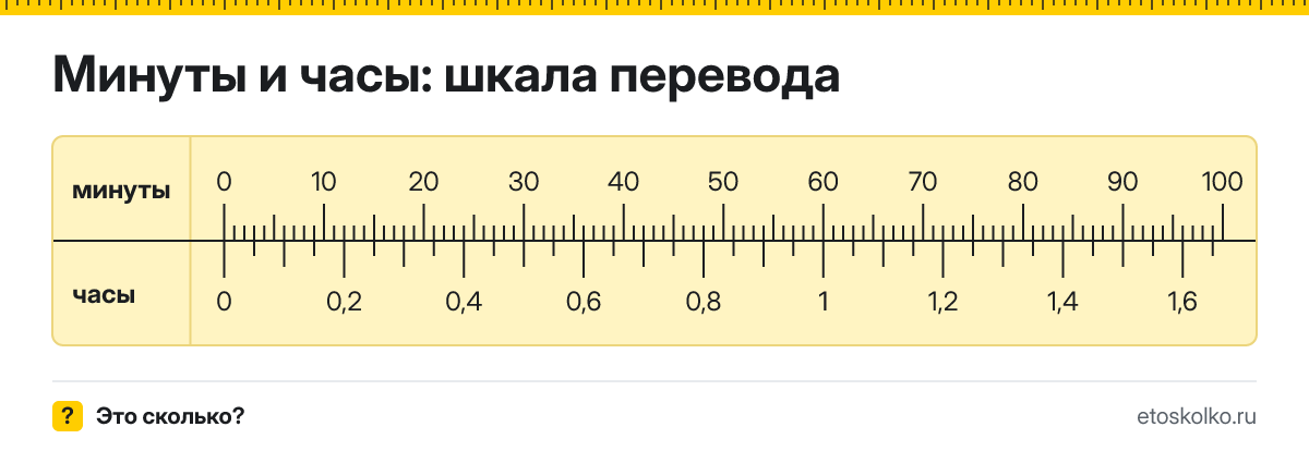 Как перевести минуты в часы онлайн по формуле и таблице