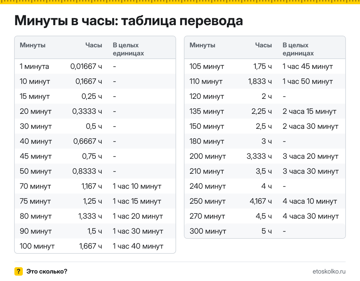 Как перевести минуты в часы: формула, готовая таблица значений и онлайн-калькулятор времени.