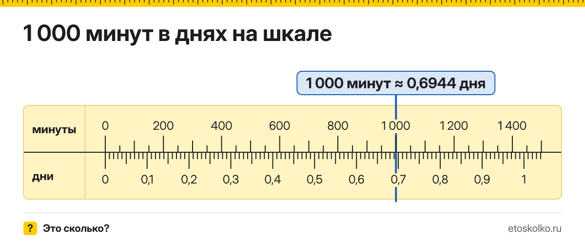 1000 минут это сколько дней и как посчитать