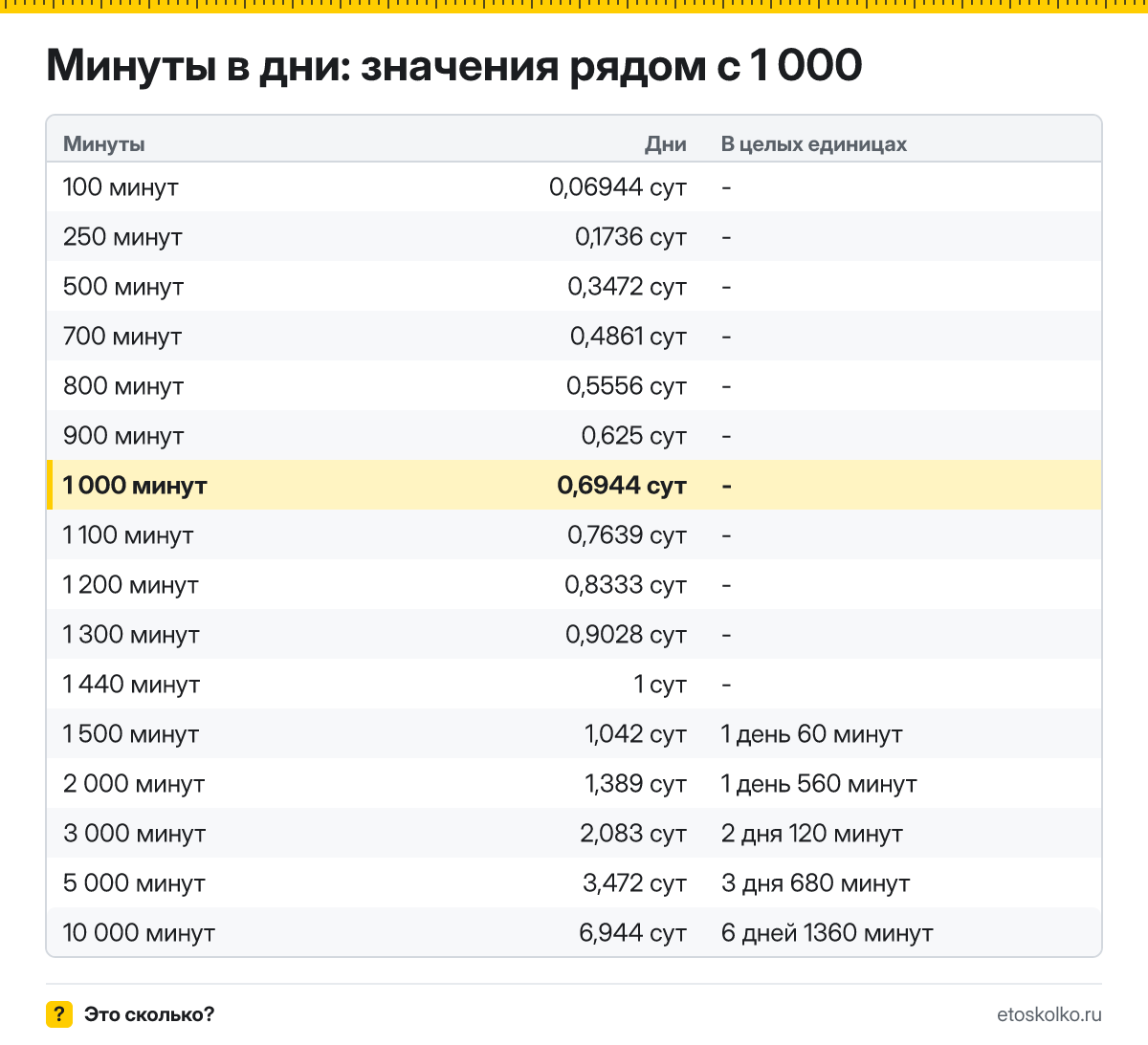 Сколько дней в 1 000 минутах? Точный расчёт, какое время будет через 1000 минут, таблица соседних значений и калькулятор.