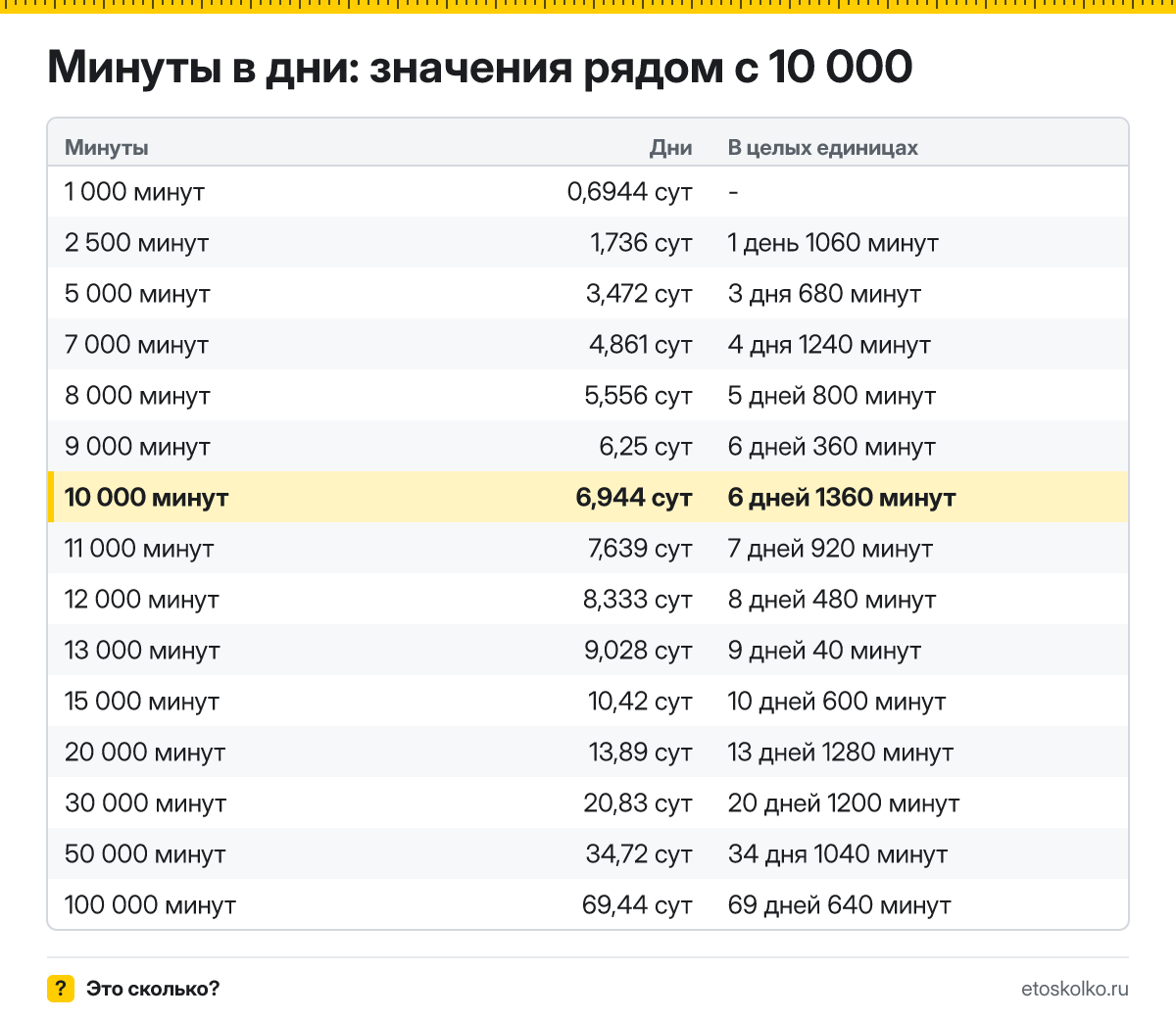 Сколько дней в 10 000 минутах? Точный расчёт с разбивкой на дни и минуты, какое время будет через 10000 минут, таблица и калькулятор.